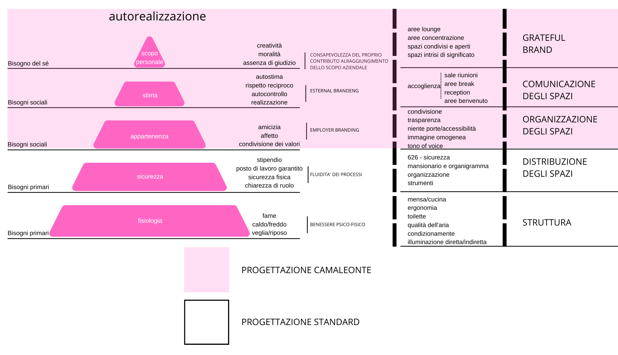 camaleonte_space-planning_schema-piramide-maslow
